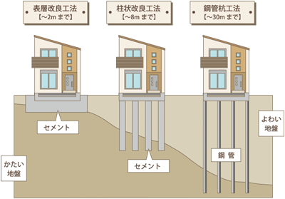 地質調査・地盤改良