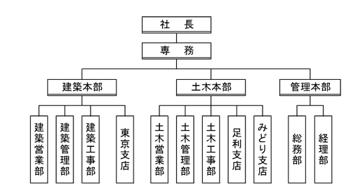 会社組織図