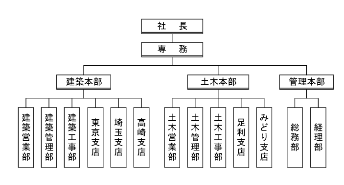 会社組織図