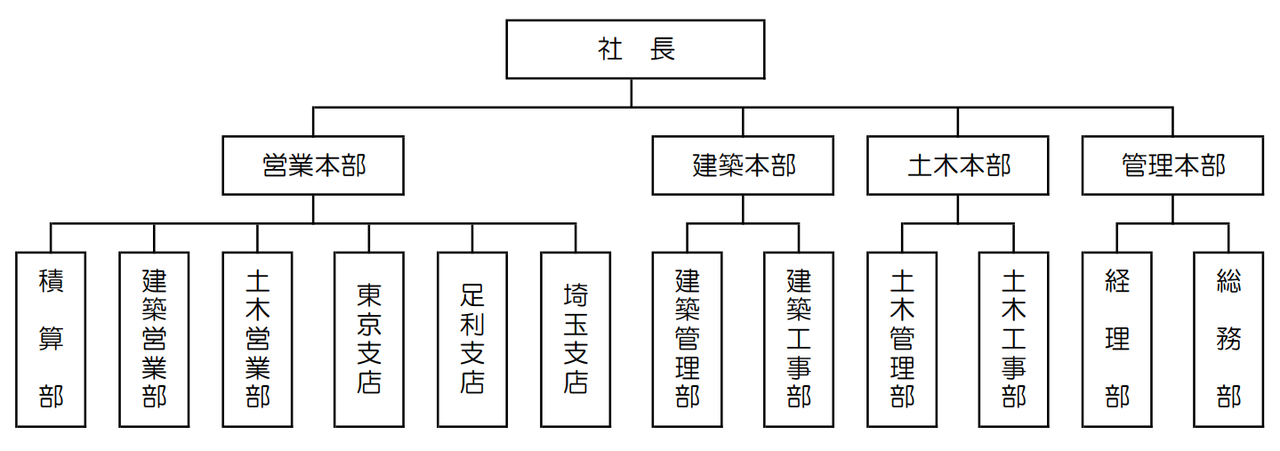 会社組織図